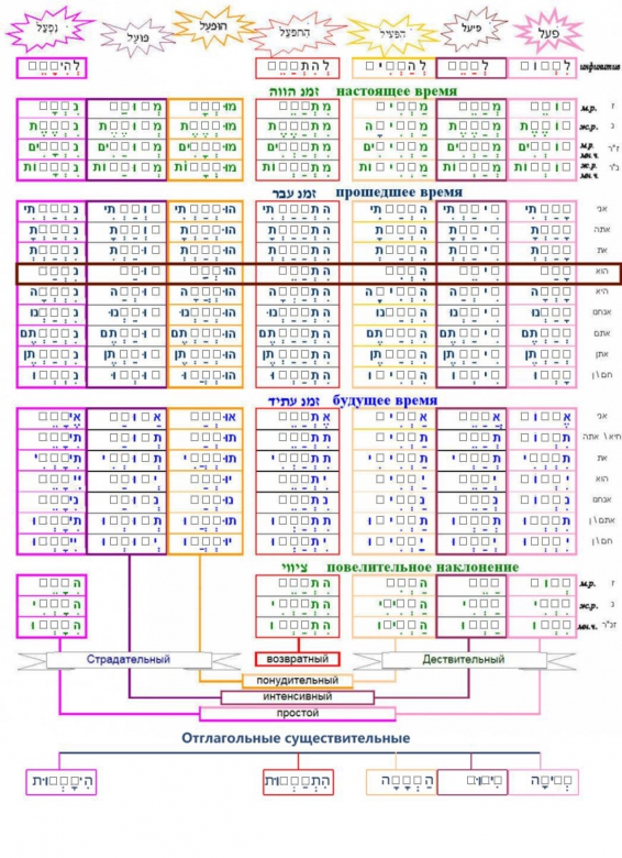 Таблица шаблонов всех биньянов и времен глаголов иврита